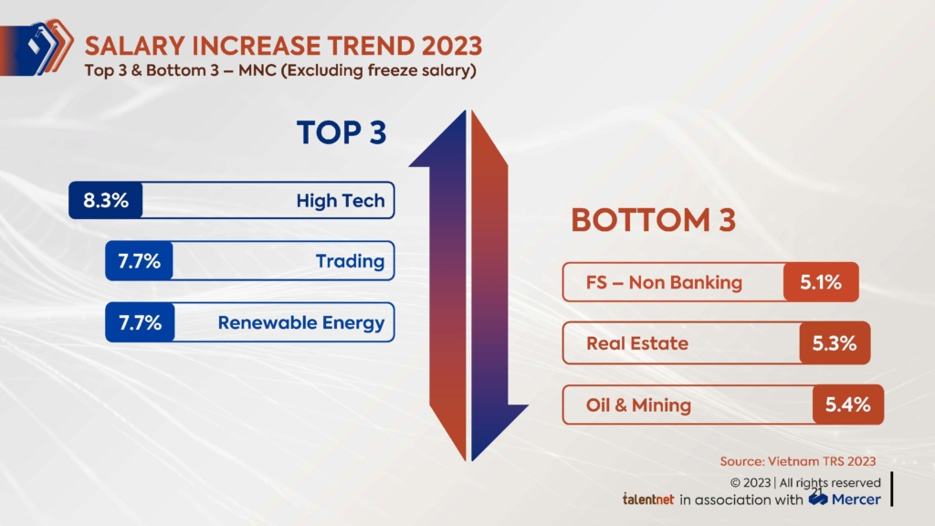 The Makeover_Total Remuneration Survey Report 2023_Salary Increase Trend 2023