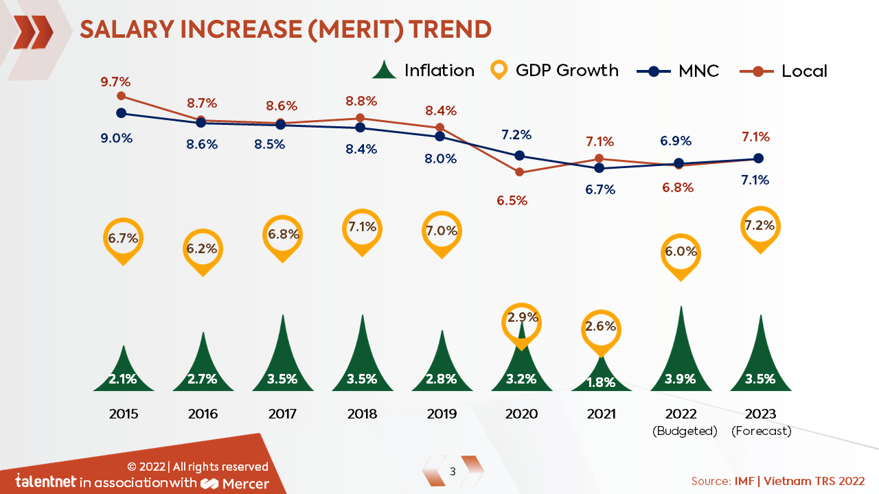 Budget for salary increase of Vietnamese local companies declined